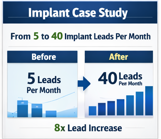 Dental implant SEO case study in the UK showing growth from 5 to 40 implant leads per month through private dental SEO strategy.