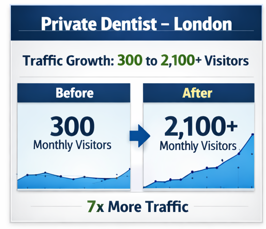 SEO results for a private dentist in London increasing website traffic from 300 to 2,100 monthly visitors using dental SEO services.
