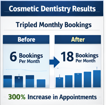 Cosmetic dentistry SEO results showing increase from 6 to 18 monthly bookings for a private dental practice in the UK.