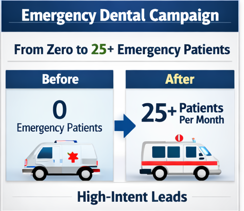 Emergency dental SEO campaign in the UK increasing patients from zero to over 25 emergency cases per month.