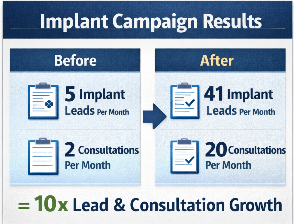 UK dental SEO campaign generating 41 implant leads and 20 consultations per month for a private dental clinic.